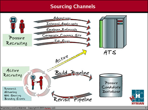 Sourcing Channels